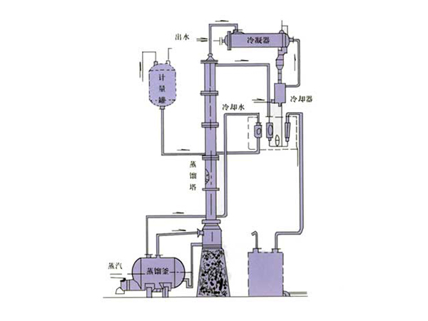 甲醇、乙醇蒸馏装置